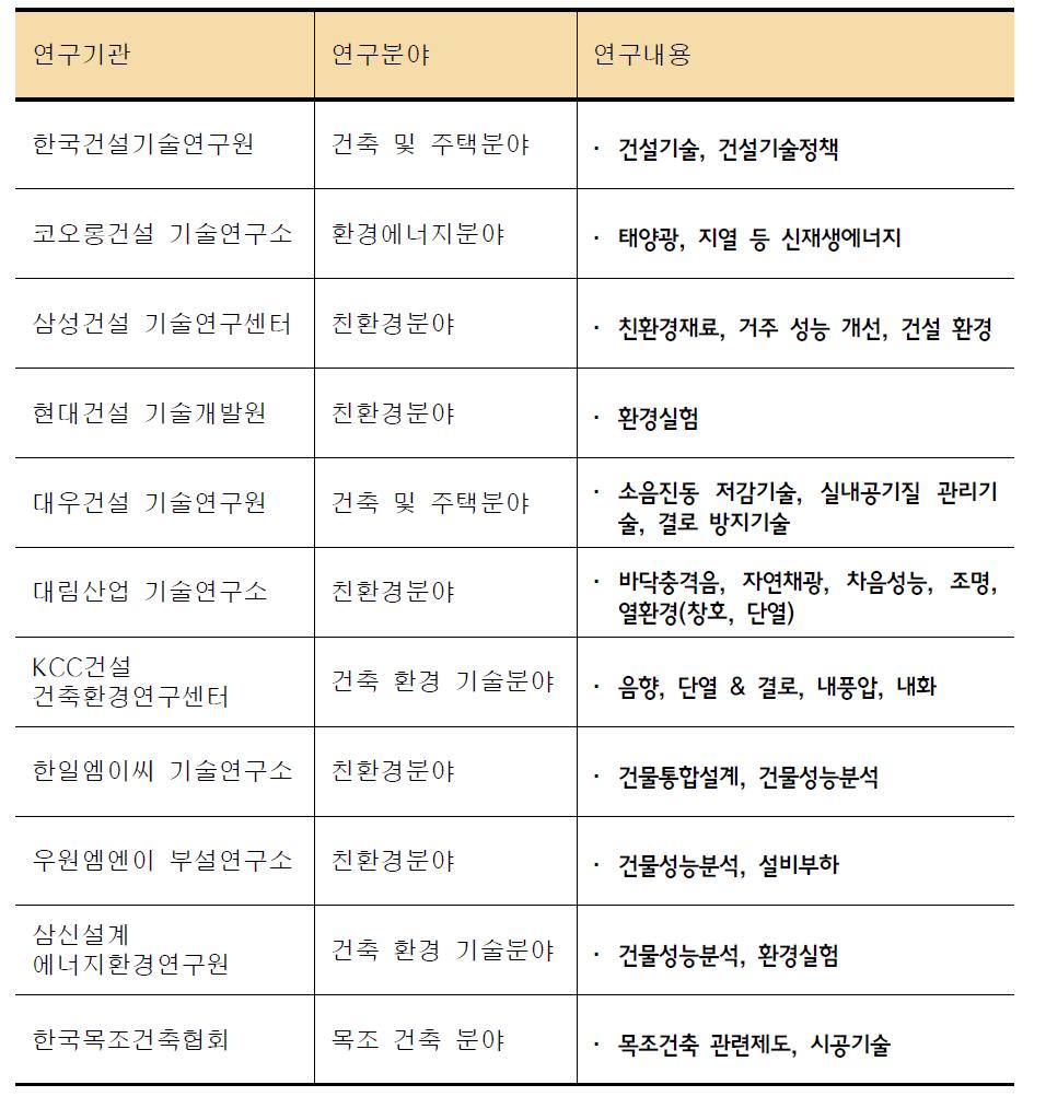 목조건축 녹색기술 개발 관련 연구기관 인프라 현황