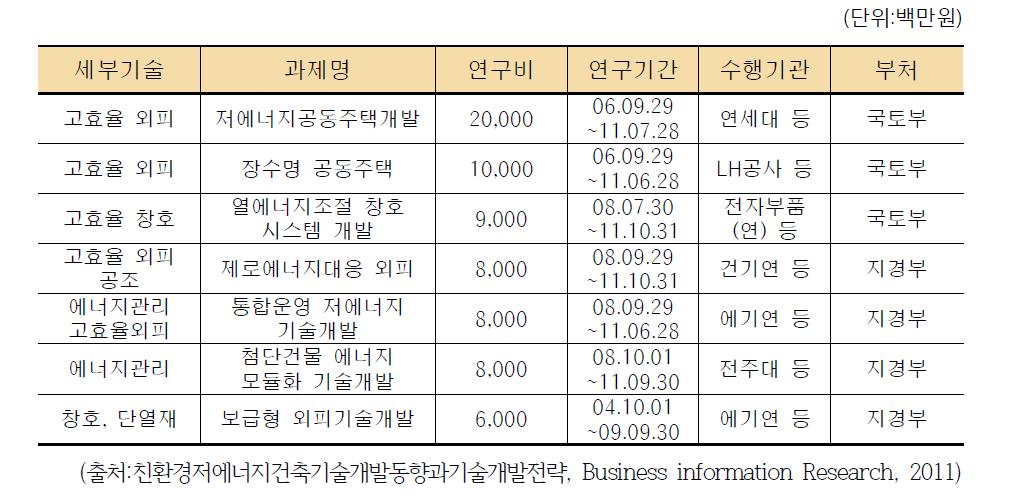 관련분야 연구현황