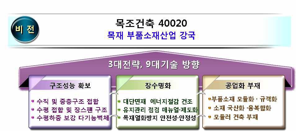 목재기술분야(제1세부)의 비전 및 세부기술 방향