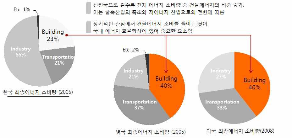 건물부분 에너지의 비중