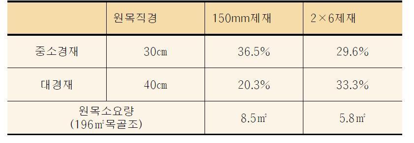 제재 수율의 비교