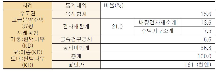 일본 가구식 건축원가 사례