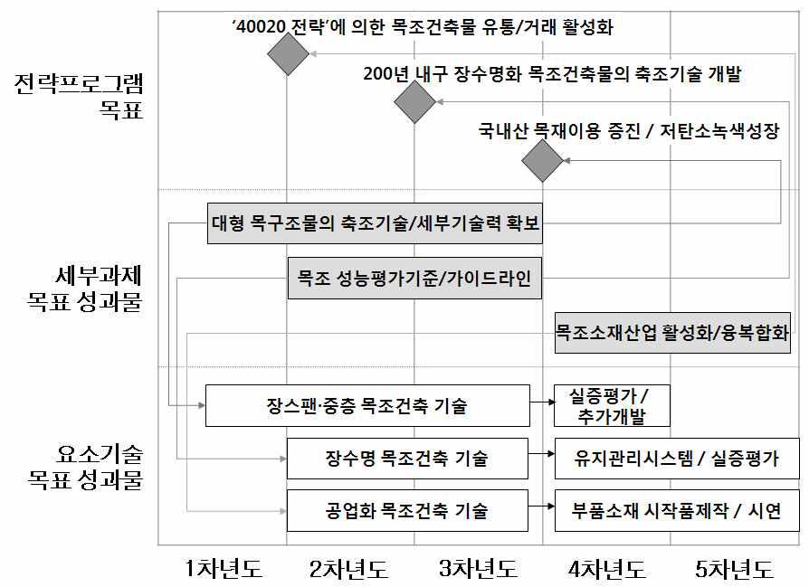 1세부과제 연구개발과제 TRM