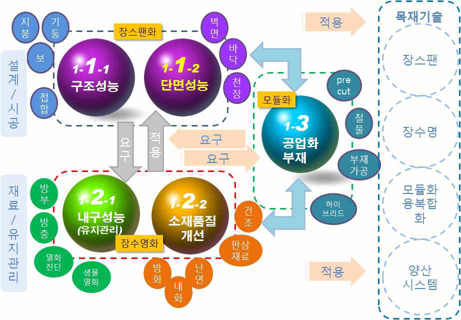 제1세부과제 간의 연관성