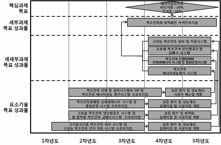 3세부과제 연구개발과제 TRM