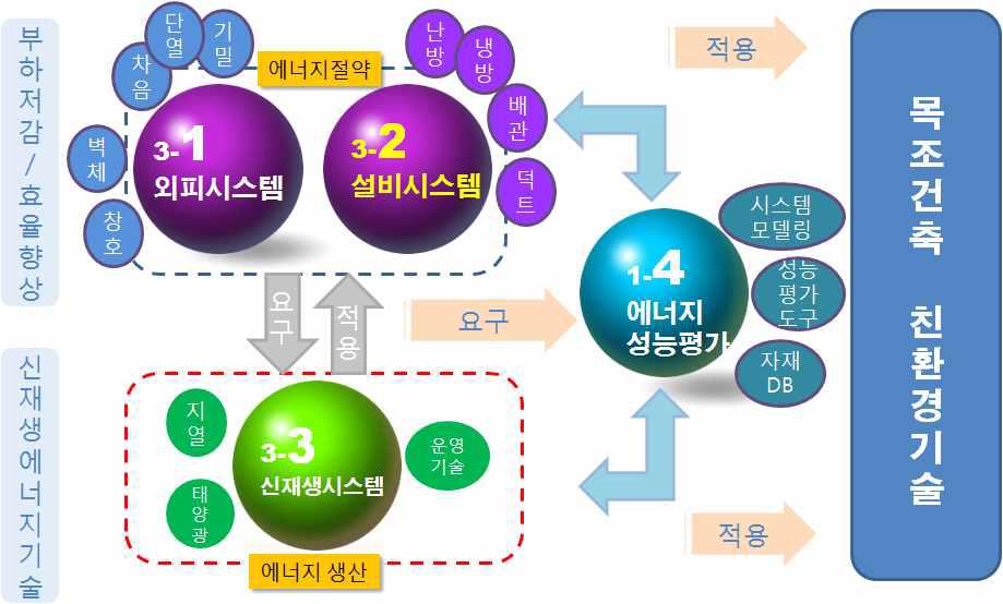 제3세부과제 간의 연관성