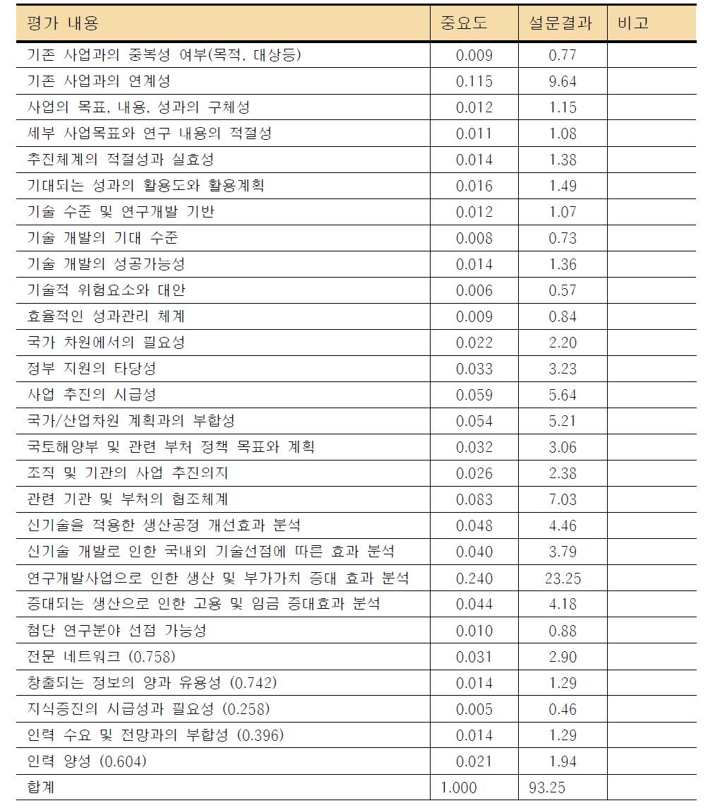 사전 타당성 분석 항목의 중요도 및 설문결과