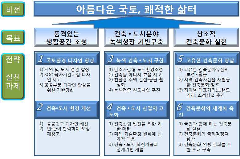 제1차 건축정책기본계획의 6대 핵심전략과 18개 실천과제