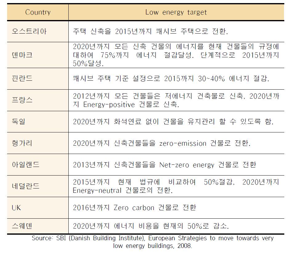 유럽 국가들의 저에너지 건축물을 위한 목표