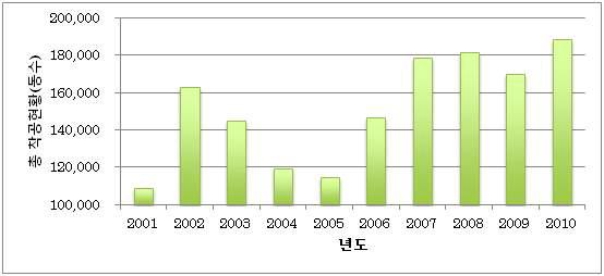 건축물 총 착공현황