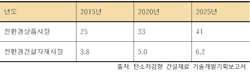 국내 친환경 건설자재 시장 예측규모