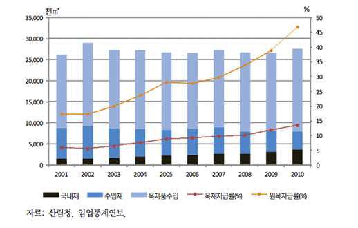 연도별 목재 수급추이