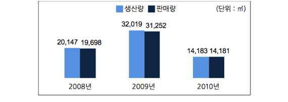 연도별 방부목재 생산/판매현황