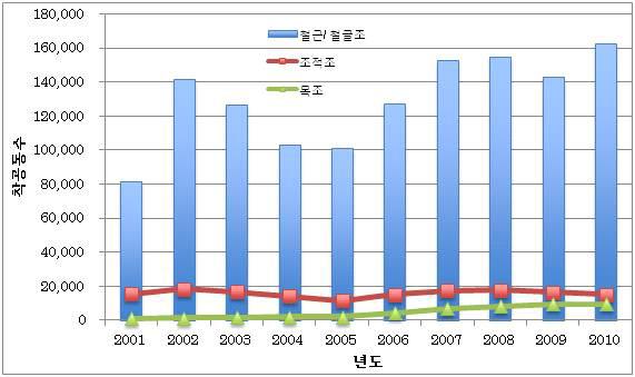 구조별(자재별) 건축물 착공동수