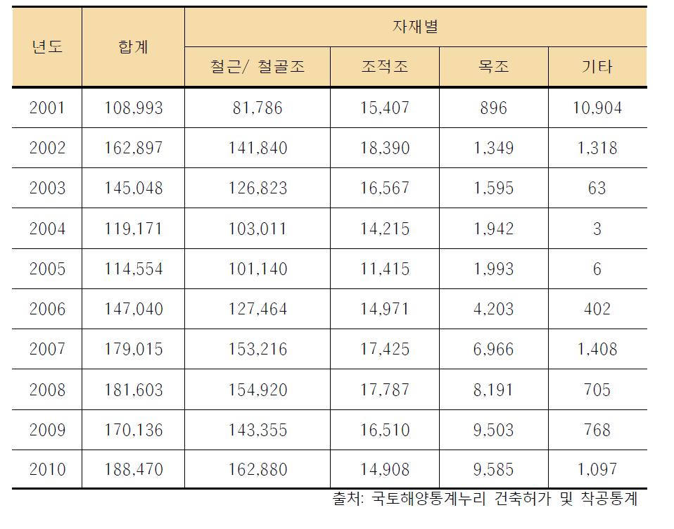 구조별(자재별) 건축물 착공동수