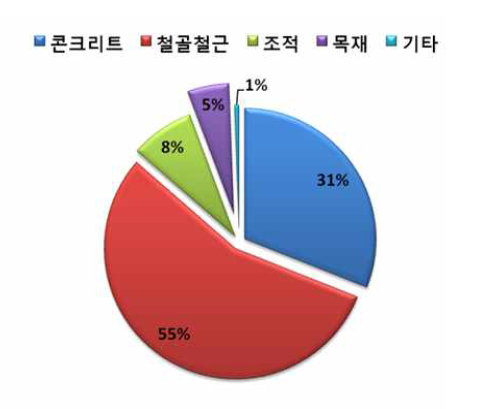 착공 동수