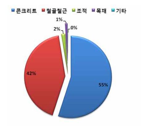 착공연면적