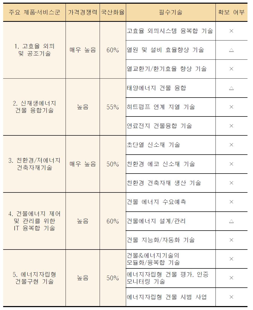 기술•산업 경쟁력 분석