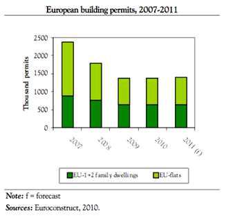 2007년부터 2011년까지의 유럽 건축 허가수