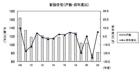 일본: 1996년부터 2010년까지의 신설주택 동수