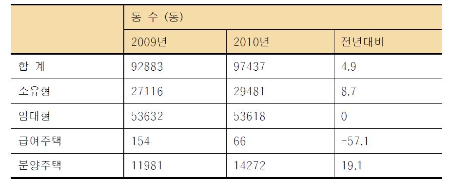 경량목조주택 신설동수