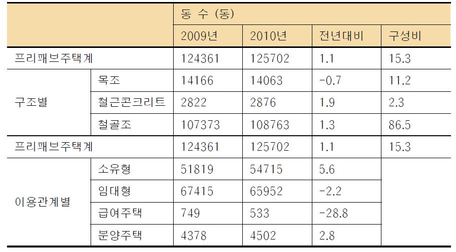 프리패브 주택 신설동수