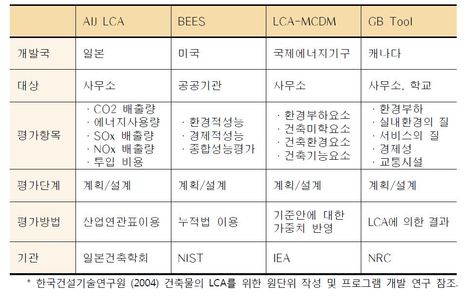 국외 LCA DB 프로그램 현황