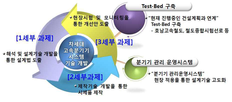 세부과제 연관 관계도