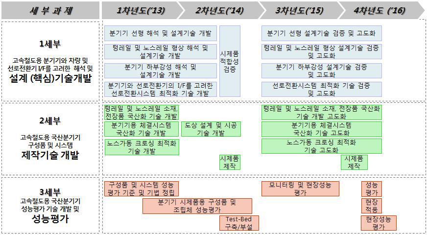 기술개발로드맵-총괄