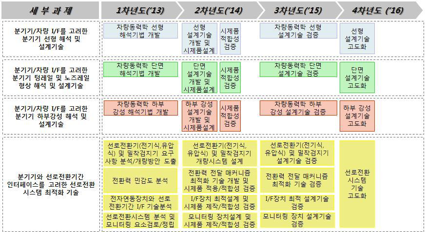 기술개발로드맵-1 세부과제