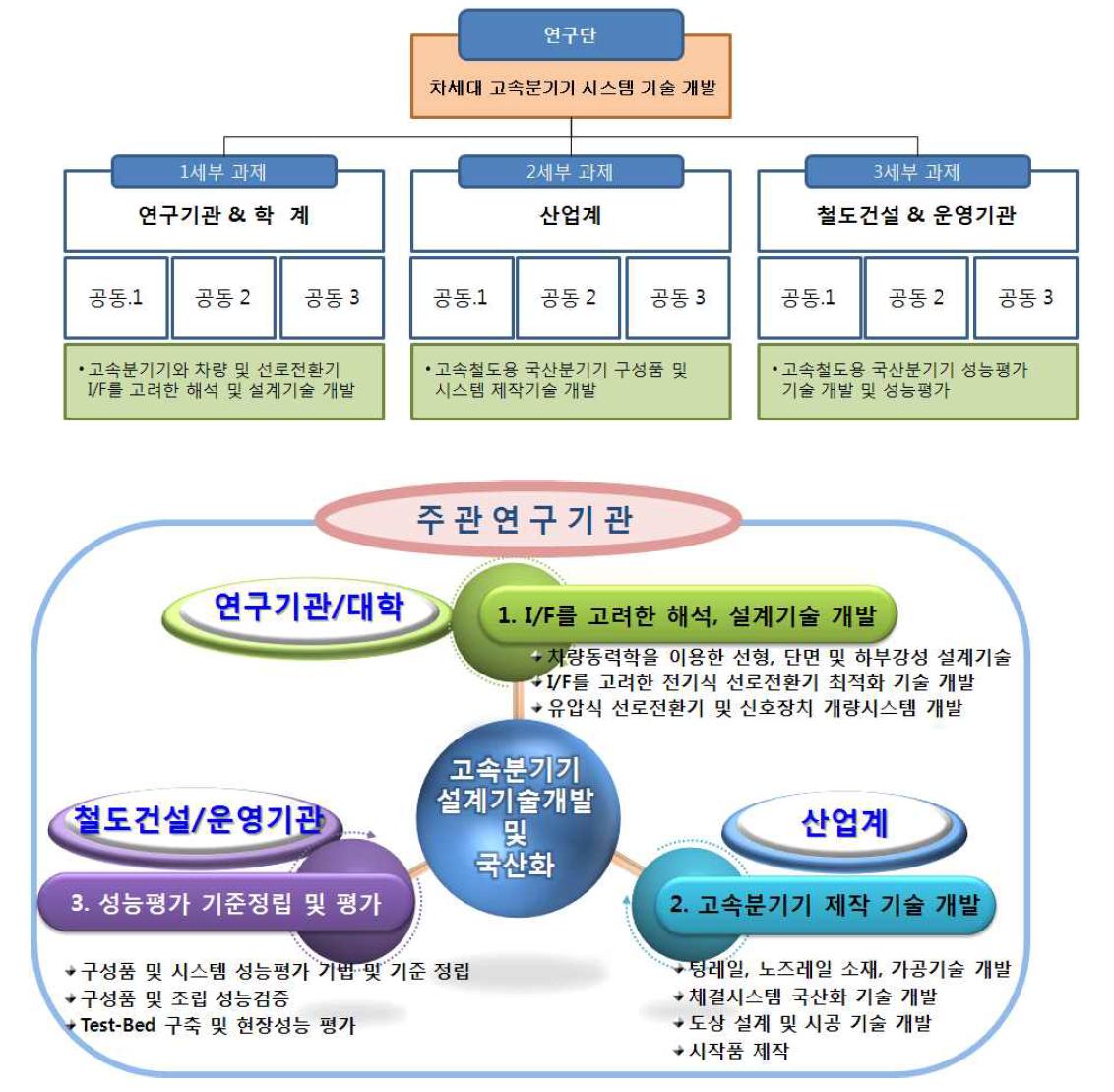 연구수행체계