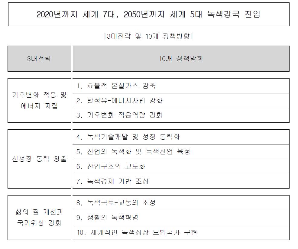 저탄소 녹색성장을 위한 비전체계