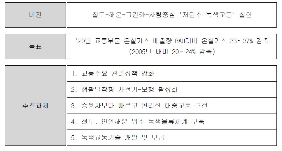 녹색교통 추진전략 비전체계