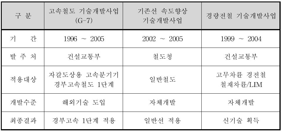 분기기관련 국가 연구개발 사업현황