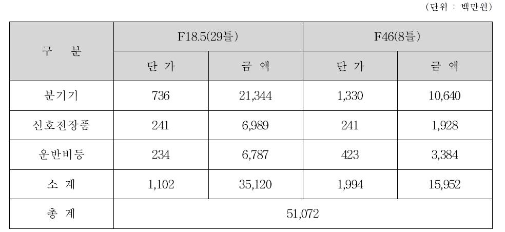 경부고속철도 2단계(동대구-부산) 외국산 분기기 수입 비용