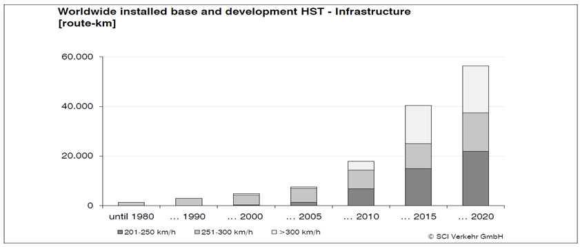 High-Speed Rail Global Market Trends - SCI 2011