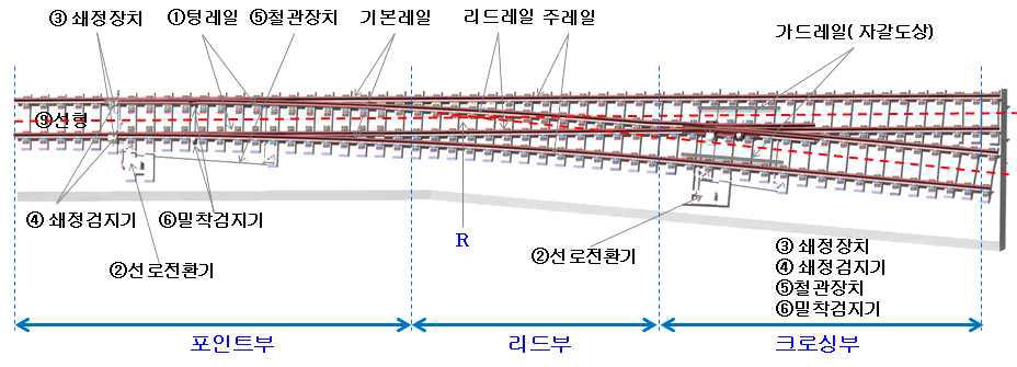 분기기의 구성