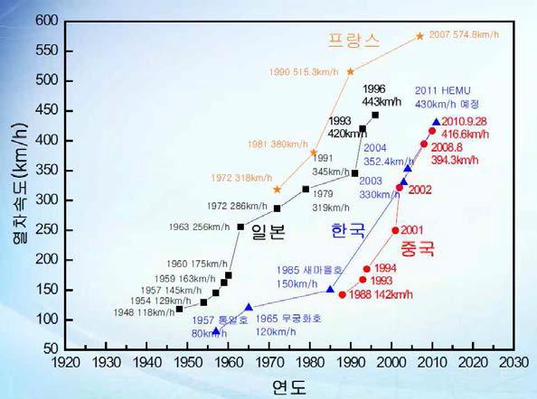 국가별 철도속도 향상 기록