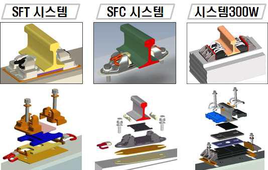 성공적으로 상용화된 체결시스템