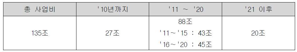 제2차 국가철도망 구축계획 투자규모