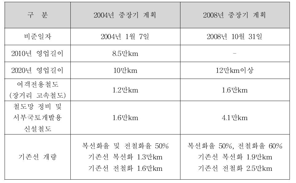 중국 중장기 철도망계획 주요 조정사항