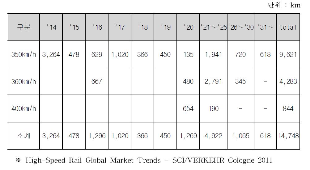 완공기준 세계 350km/h이상 고속철도 계획