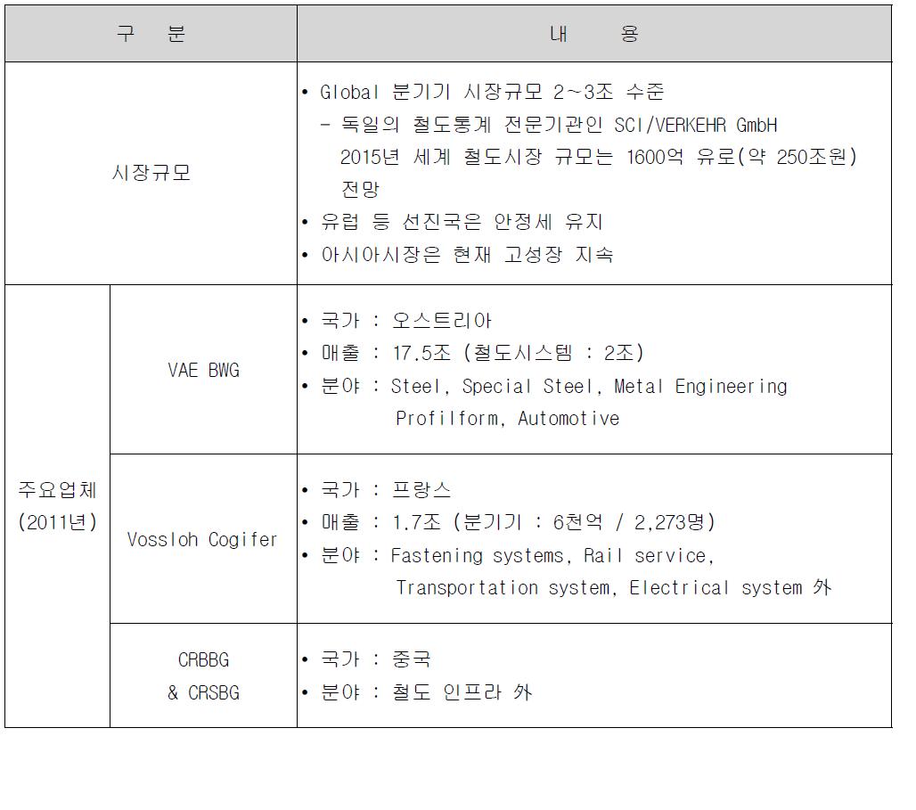 전 세계 주요 분기기 업체 현황