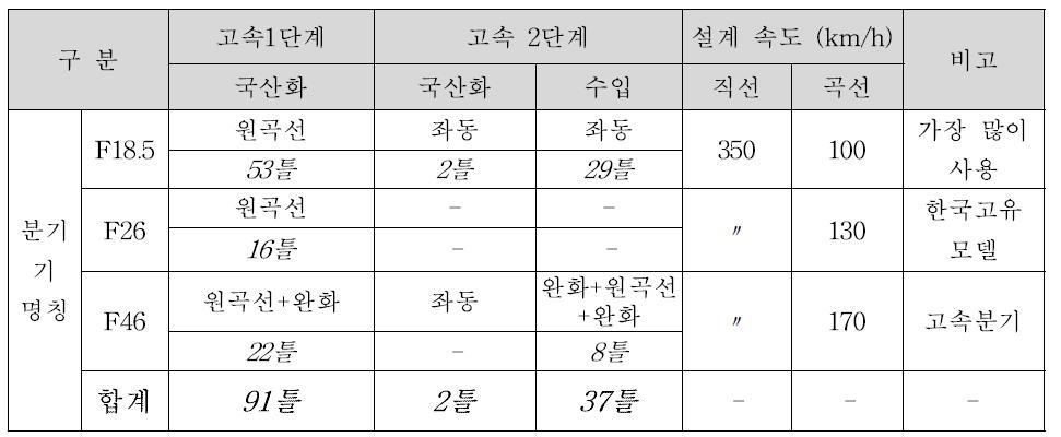 국내 고속분기기 수량 및 속도