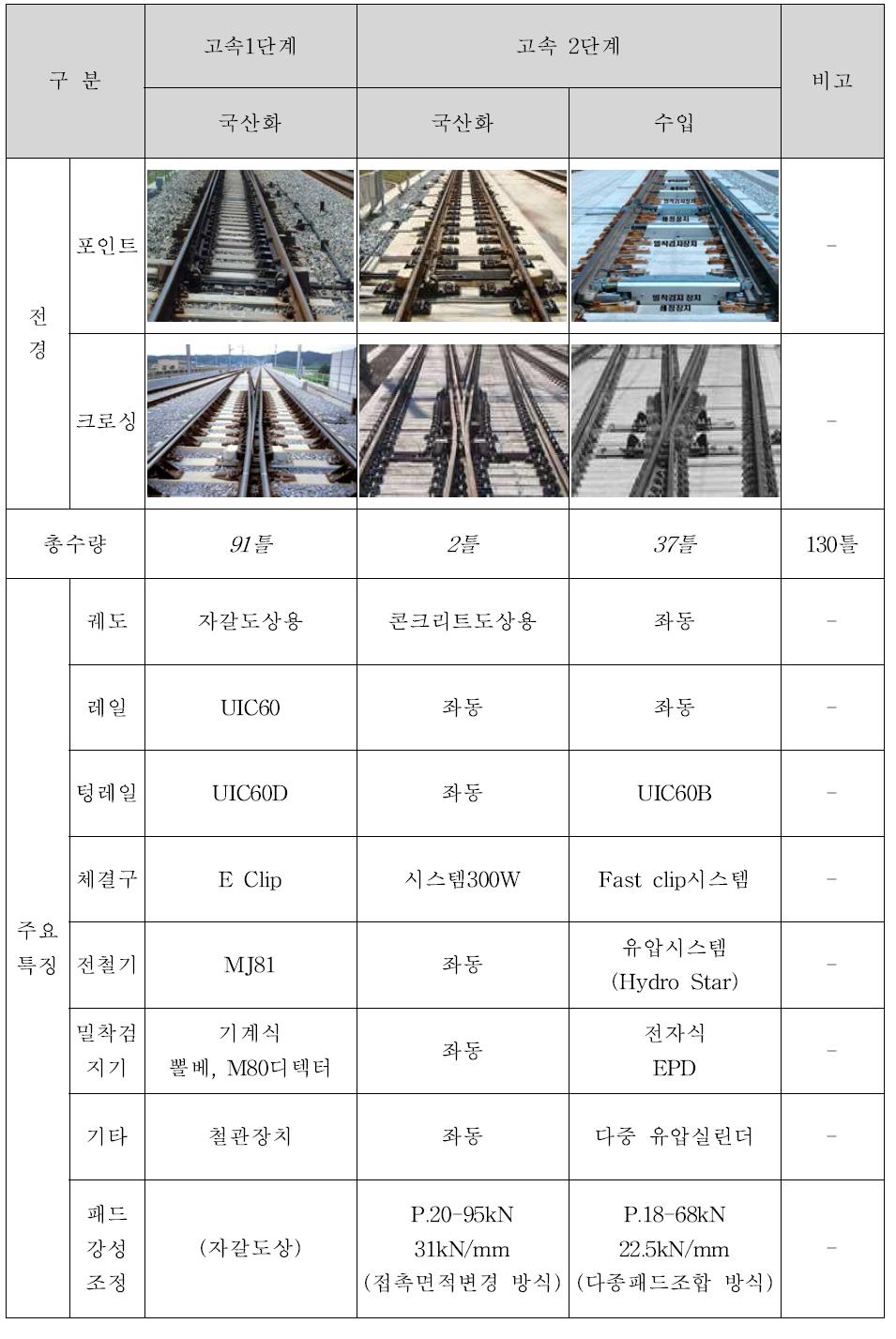 국내 고속분기기 특징 및 수량