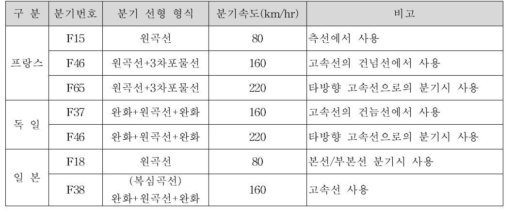 고속분기기 국가별 분기 속도