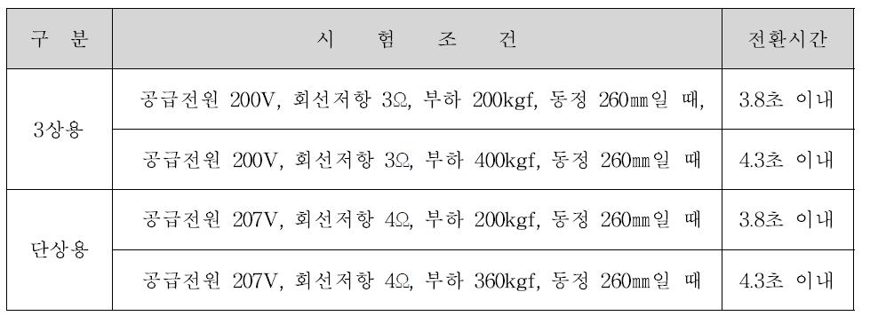 MJ81 선로전환기 최장 전환시간