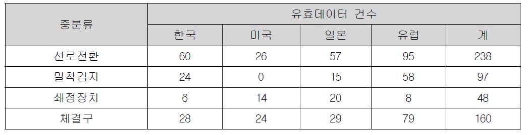 기술별・국가별 유효특허 건수