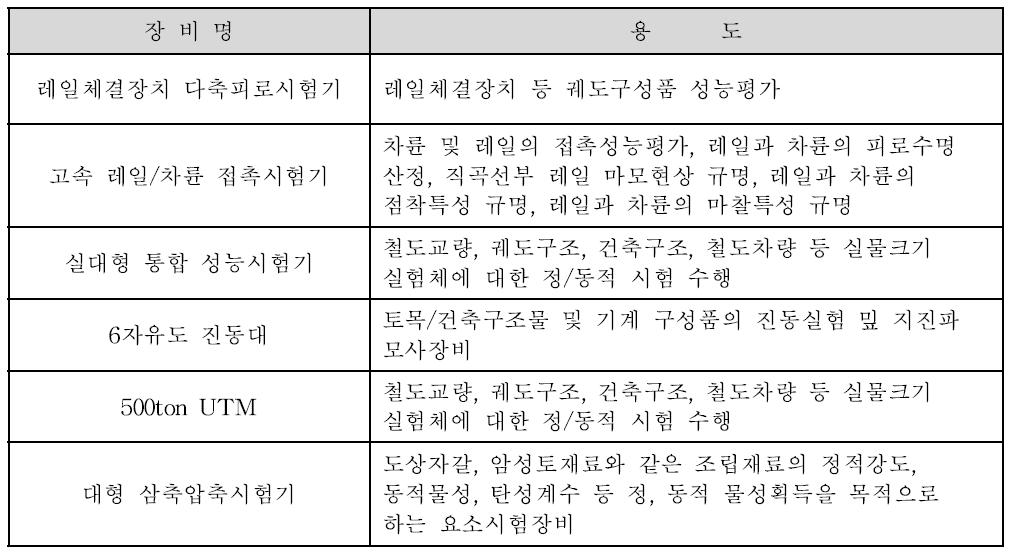 한국철도기술연구원 연구장비 보유 현황