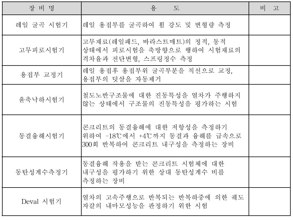 한국철도시설공단 연구원 연구장비 보유 현황